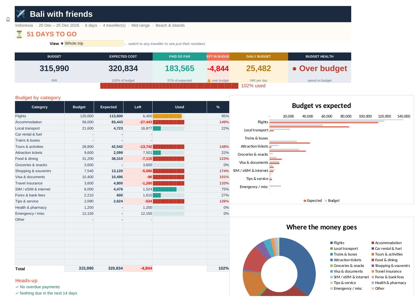 Trip planner dashboard showing budget, expected cost, paid so far and budget by category